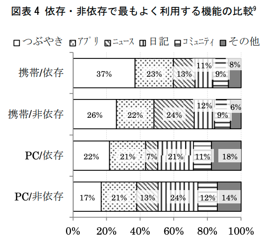 Sns依存の原因と心理を論文から調べた結果 探求者