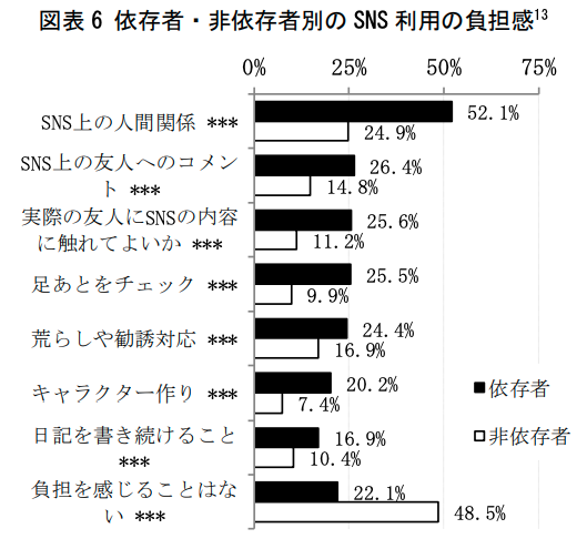 Sns依存の原因と心理を論文から調べた結果 探求者